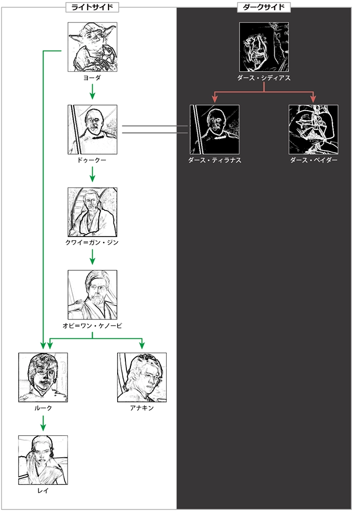 スター・ウォーズの主人公関連の相関図