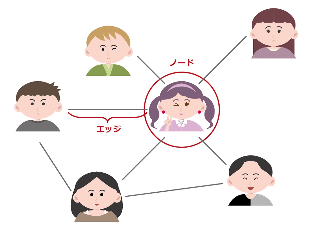 友人同士を結んでいくネットワークの例