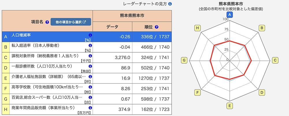 統計ダッシュボード – 熊本市のレーダーチャート - 総務省統計局