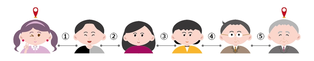 見知らぬ人とも実は小さな距離でつながっている「6次の隔たり」