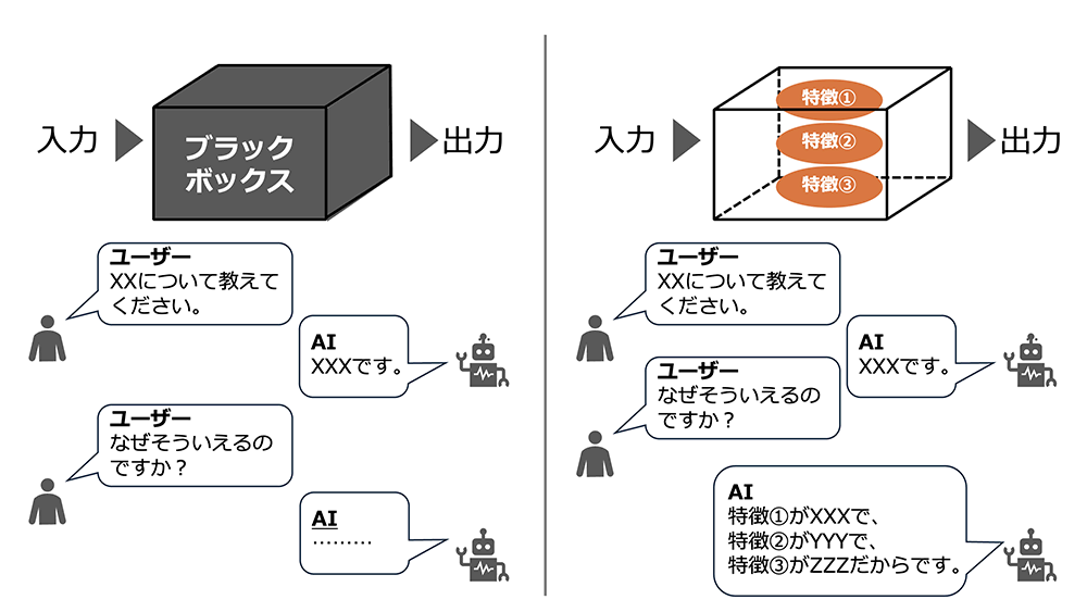 従来のAIのイメージと説明可能なAIのイメージ