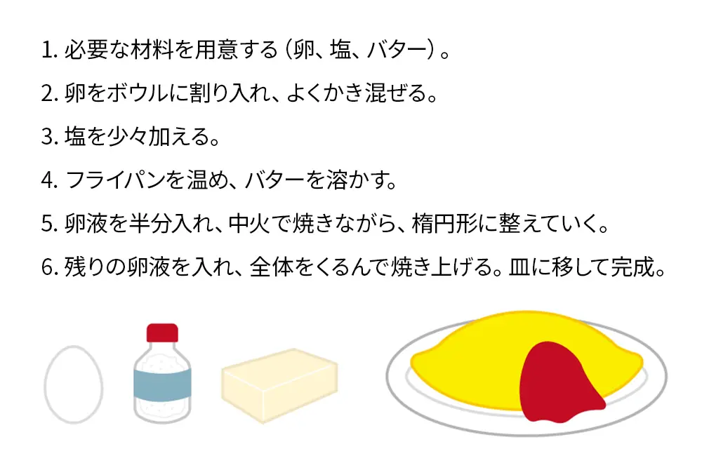 オムレツのレシピだって、アルゴリズムの一種