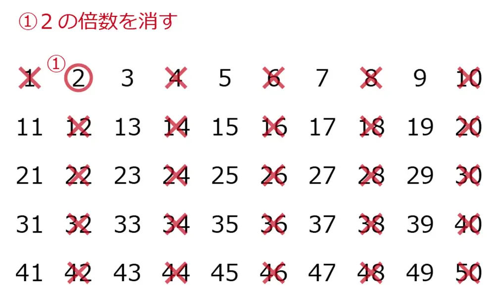 どう実現するか」の指南書であるアルゴリズムが果たす重要な役割