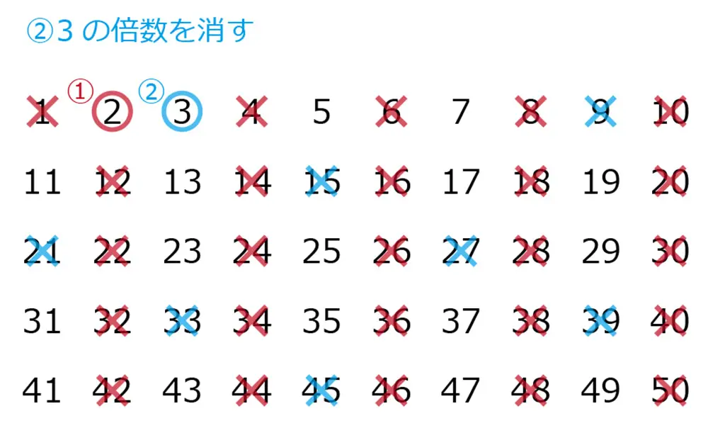 同様に、次の最少の素数である3の倍数もリストから除外