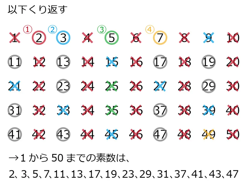 1から50までの素数を求める「エラトステネスのふるい」