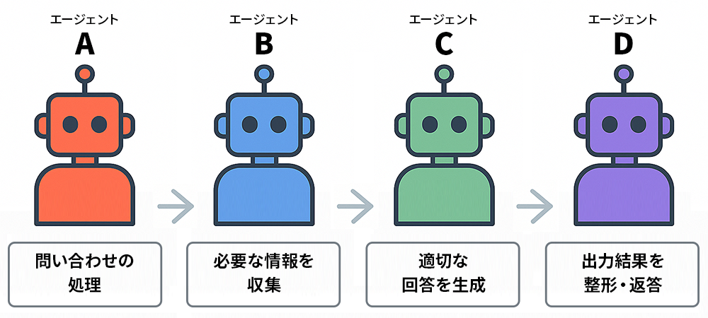 A2Aの処理フロー例（社内業務アシスタント）