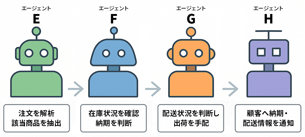 A2Aの応用例（注文・在庫管理）