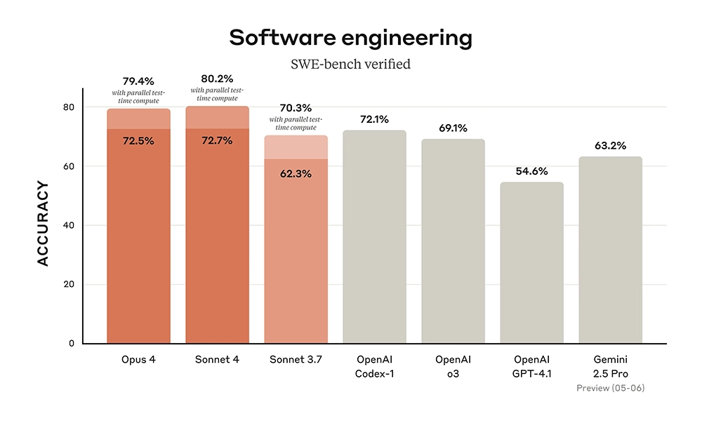 Software engineering SWE-bench verified ACCURACYの棒グラフ