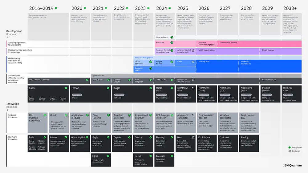 2025年版IBM量子コンピューターロードマップ
