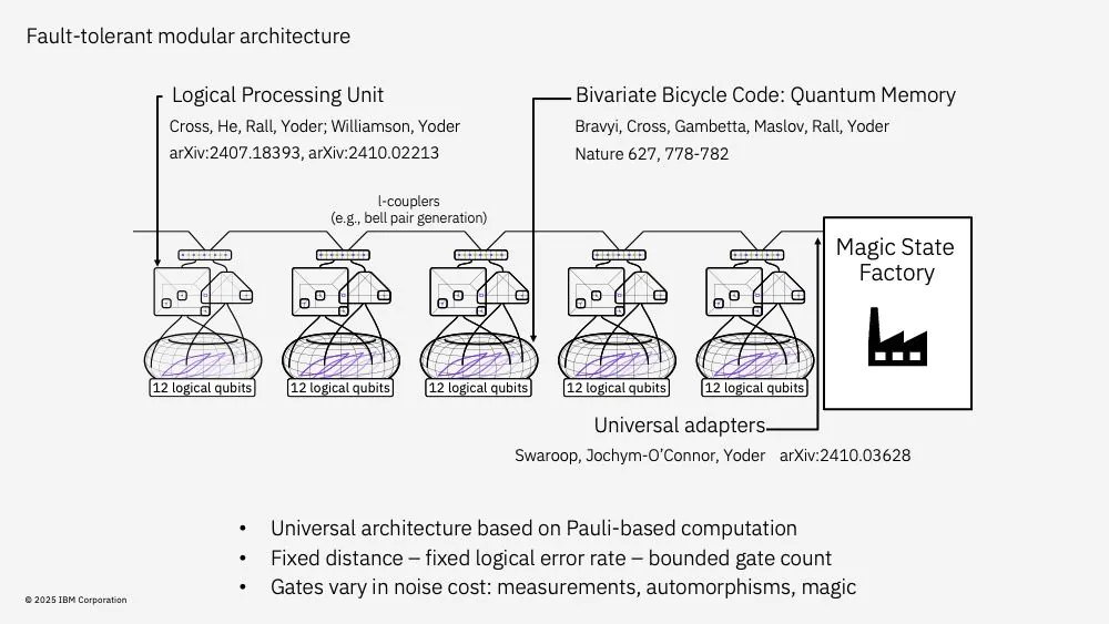 IBMが開発した「自転車アーキテクチャー」