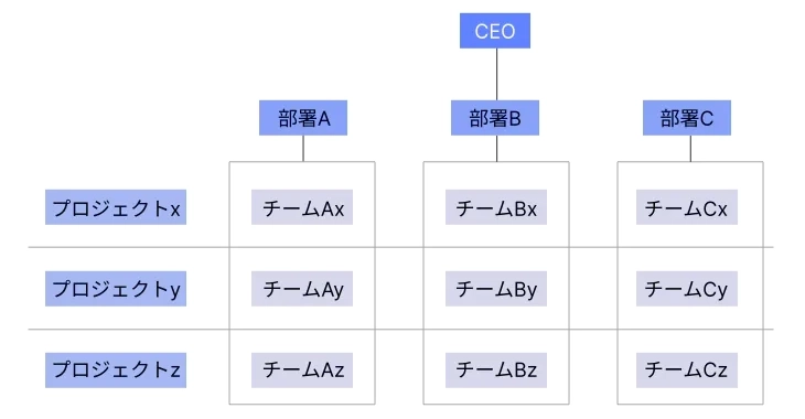 マトリックス型組織構造