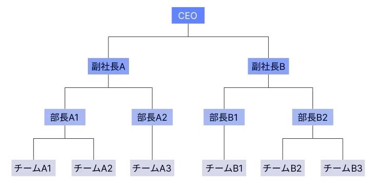 ピラミッド型（ヒエラルキー型）組織構造