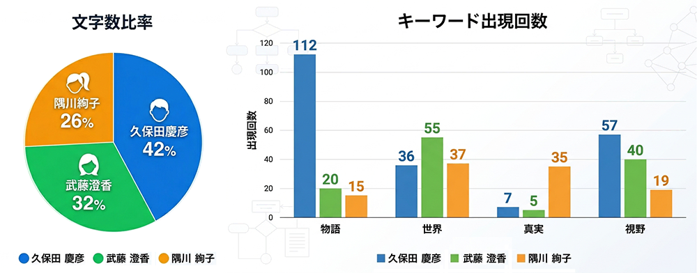 ざっくりコーパス分析した結果